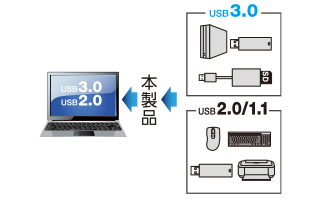 ��USB2.0/1.1���ł��g�p�\