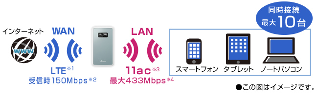 LTE��Wi-Fi��