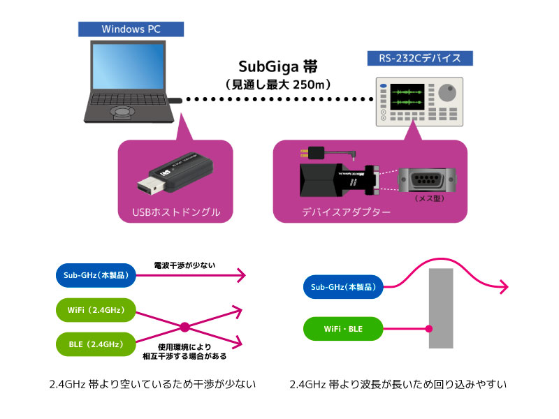 �������f�[�^�ʐM�ɗD�ꂽSubGiga�i920MHz�сj�ʐM���g�p