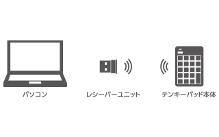 �P�[�u�����Ȃ��X�b�L���g���郏�C�����X�^�C�v