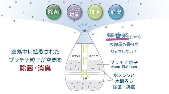 �v���`�i�̗͂ŏ���&���L�v���`�i���q�ɂ̓E�C���X�E�ہE�j�I�C��h�����ʂ�����܂��B