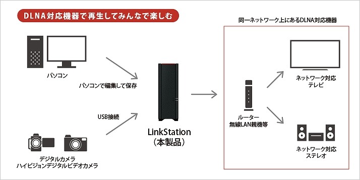 ネットワークHDD（1ベイ） LinkStation LS210D0201G [据え置き型 /2TB] BUFFALO｜バッファロー 通販 |  ビックカメラ.com