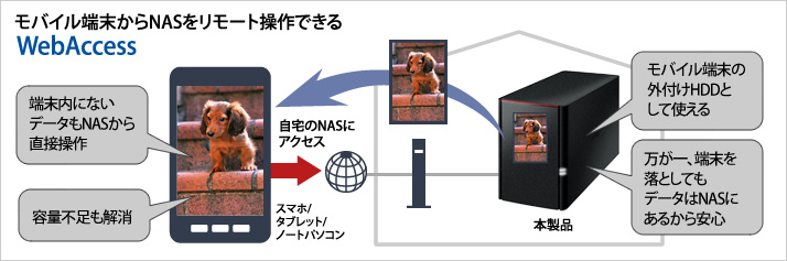 �ۑ������f�[�^�ɁA�O�o�悩����A�N�Z�X�\�� �uWebAccess�v