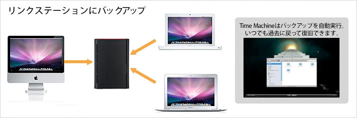 Mac�̎����o�b�N�A�b�v�@�\�uTimeMachine�v�����p�ł���