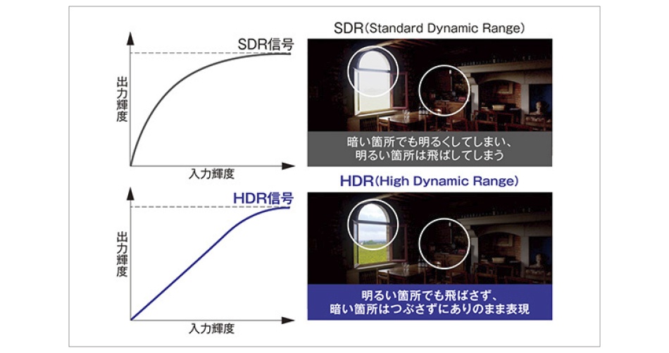 �C���[�W�FHDR�iHigh Dynamic Range�j�Ή�