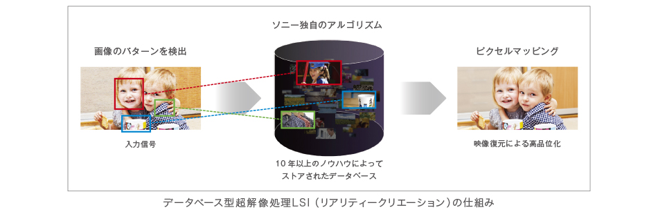 �C���[�W�u�f�[�^�x�[�X�^���𑜏���LSI�v