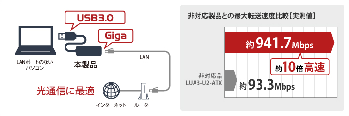 Giga & USB3.0ΉŉKC^[lbg