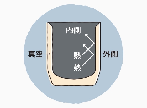 ���ݍ����x�𒷎��ԃL�[�v