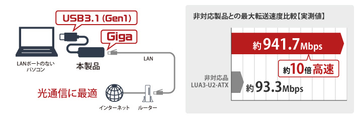 Giga & USB3.1(Gen1)ΉŉKC^[lbg