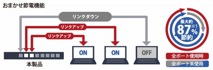 2�̎����ߓd�@�\�Ō����ȃG�l