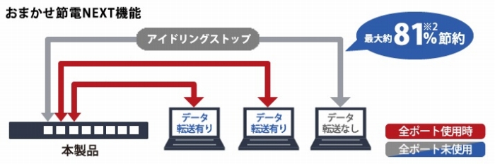 �f�[�^�]�����Ă��Ȃ��|�[�g�ɂ͓d�͋����𐧌�����u���܂����ߓdNEXT�@�\�v