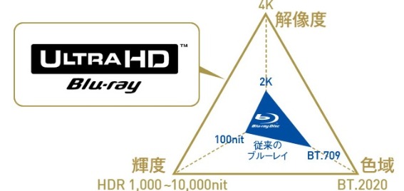 4K対応の次世代ブルーレイ規格Ultra HD ブルーレイに対応