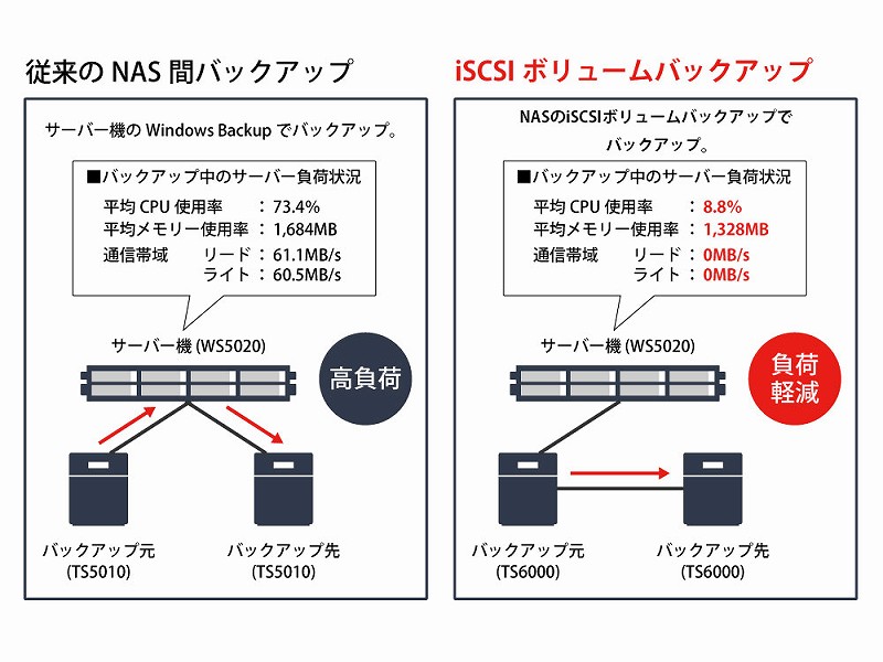 iSCSI�{�����[���o�b�N�A�b�v