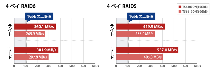 1GbE�̏���l�𒴂������x������