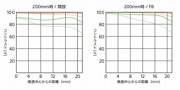 �\�j�[ FE 200-600mm F5.6-6.3 G  OSS MTF�Ȑ�