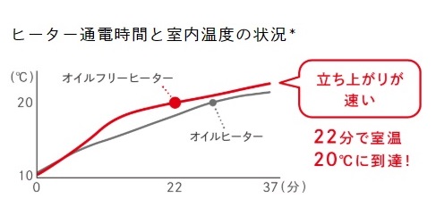 �q�[�^�[�ʓd���ԂƎ������x�̏�