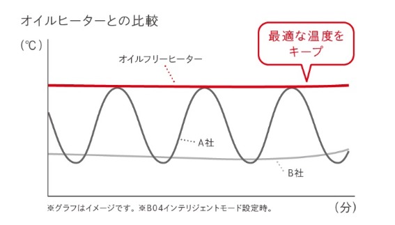 �I�C���q�[�^�[�Ƃ̔�r