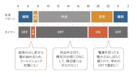 �I�C���t���[�q�[�^�[�̏��Ȏg����