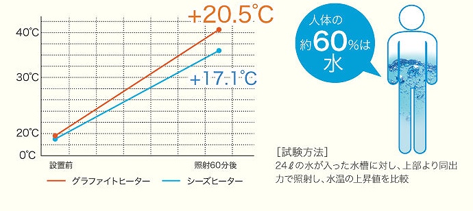 �����ɔ������₷��