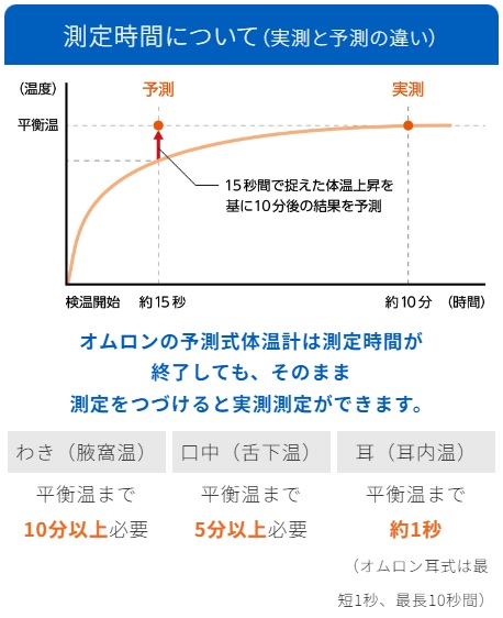 ���莞�Ԃɂ��āi�����Ɨ\���̈Ⴂ�j