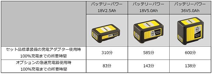 急速充電器 BC 36V 2.445-039.0 ケルヒャー｜KARCHER 通販 | ビックカメラ.com