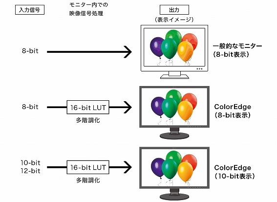 10-bit�\���ɂ�鍂���x�ŖL���ȐF�Č�