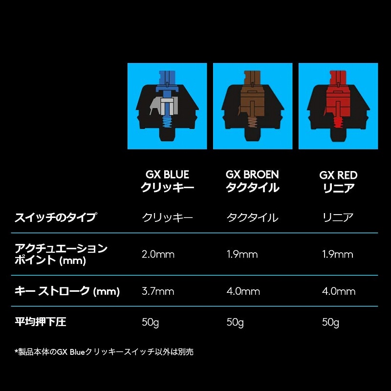 �Q�[�~���O�L�[�{�[�h Logicool G PRO X�p �X�C�b�`�L�b�g GX Linear GX-LN ���b�h