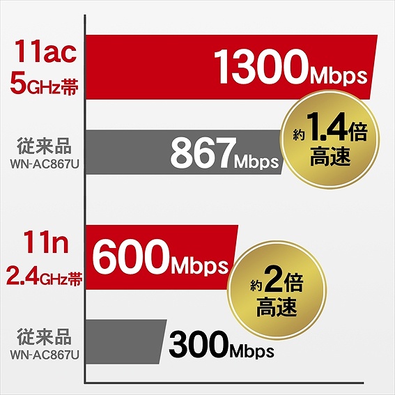 Gigabit�L��LAN�ɔ��鍂�����\