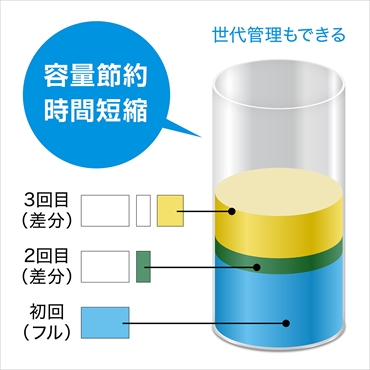 �r�W�l�XNAS�ɓ��ڂ���Ă���f�[�^�ی�Z�p�u�g���{�����[���v�ɑΉ��B2���HDD�ɓ����t�@�C�����������ނ��ƂŁA�ǂ��炩��HDD���̏Ⴕ�Ă��f�[�^�������܂���B�܂��A�]���́uRAID�v�V�X�e���Ƃ͈قȂ�A�璷���A�g�����A�����������˔��������ГƎ��̎d�g�݂ł��B  �� �o�׎��́u�g���{�����[���v�ɐݒ肳��Ă���܂��B