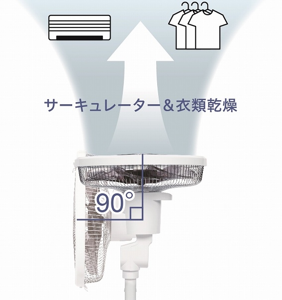 90&deg;������ŏ��֕��𑗂邱�Ƃ��ł��܂��B�T�[�L�����[�^�[�╔��������