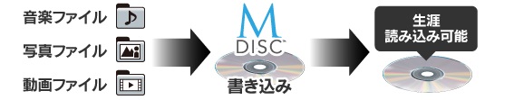 M-DISC DVDΉ