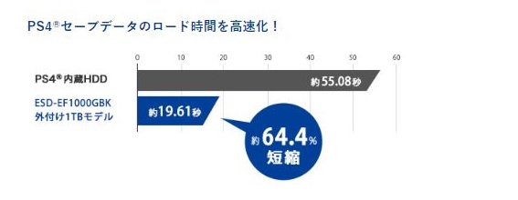 PS4�Z�[�u�f�[�^�̃��[�h���Ԃ��������I