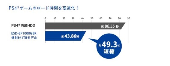 PS4�Q�[���̃��[�h���Ԃ��������I