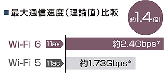 ������K�iWi-Fi 6�Œ������ʐM