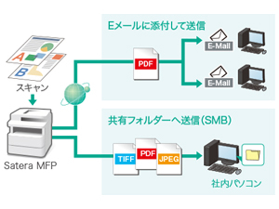 PC����Ȃ��ŃX�L�����f�[�^�𑗂��uSEND Lite�@�\�v