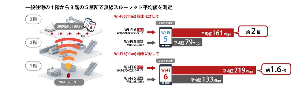 15464円 激安単価で バッファロー WiFi ルーター無線LAN 最新規格 Wi-Fi6 11ax 11ac AX5700 4803 860Mbps 日本メーカー WXR-5700AX7S N