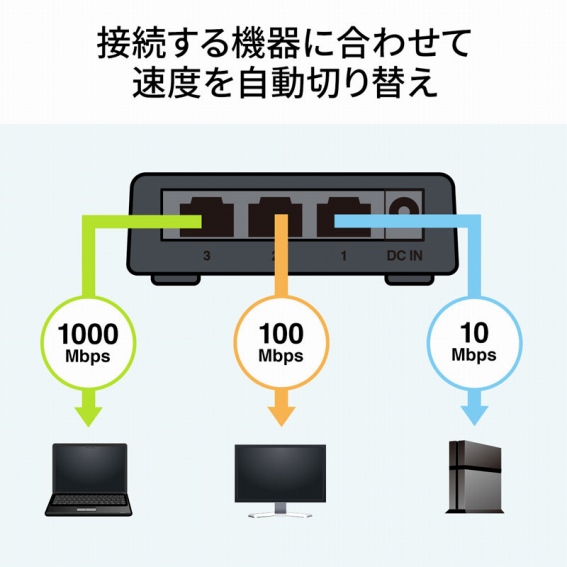 �ڑ�����@��ɍ��킹�đ��x�������؂�ւ�