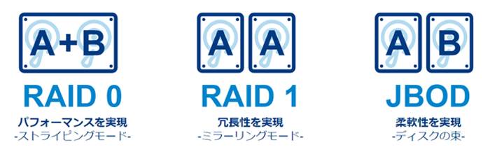 ��RAID0�ARAID1�ɑΉ�
