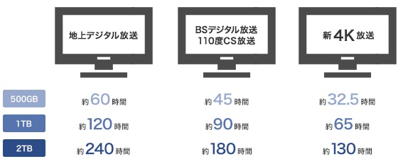 ���ۑ��ł���TV�ԑg�̘^�掞�Ԃ̖ڈ�