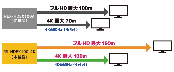 �t��HD�ōő�150m�A4K�f����100m�̒������������\