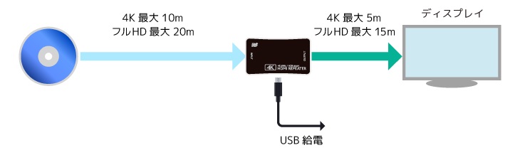 4K��t��HD�f���ɑΉ�����HDMI���s�[�^�[
