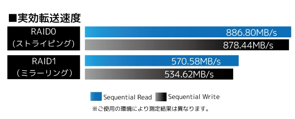 RAID0�i�X�g���C�s���O�j�ōő�850MB/s��������