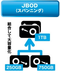 ���e�ʂ̈قȂ�f�B�X�N�����p