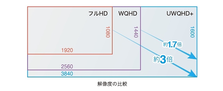 EIZO 3840&times;1600 UWQHD+ �Ȗʌ^ �Ђ�т�g����