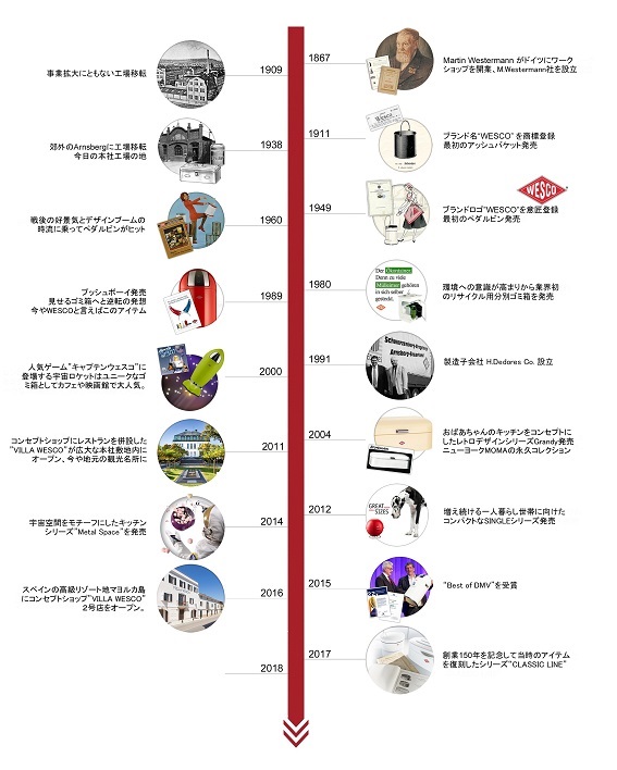 1970�N��A��CEO��Egbert Neuhause�͕č��؍݂Ŗڂɂ����傫���đ��݊��̂��郆�j�[�N�ȃS�~���ɖ������A�h�C�c�A����A���e�̌o�c����H��ŏ��i�J���Ɏ�肩����܂��B