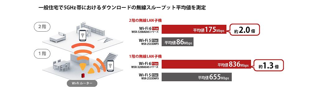 Wi-Fi 6対応】 Wi-Fiルーター 親機 2401+800Mbps AirStation ブラック 