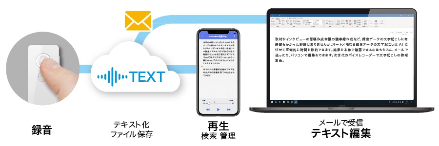 �u�I�[�g�����v�́A �^�����������t�@�C���𕶎��Ŋm�F�ł���AI�{�C�X���R�[�_�[�ł�