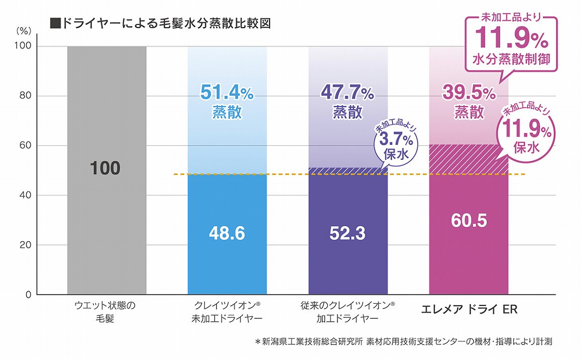 �w�A�[�h���C���[ �N���C�c�@CREATE�@ION  �G�����A �h���C FN RCID-G01A