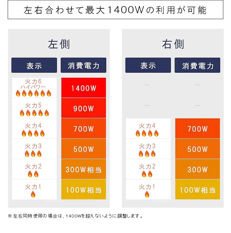 ���E���킹�čő�1400W�̗��p���\