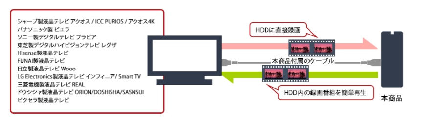 �e���r�̘^��pHDD�Ƃ��Ďg����